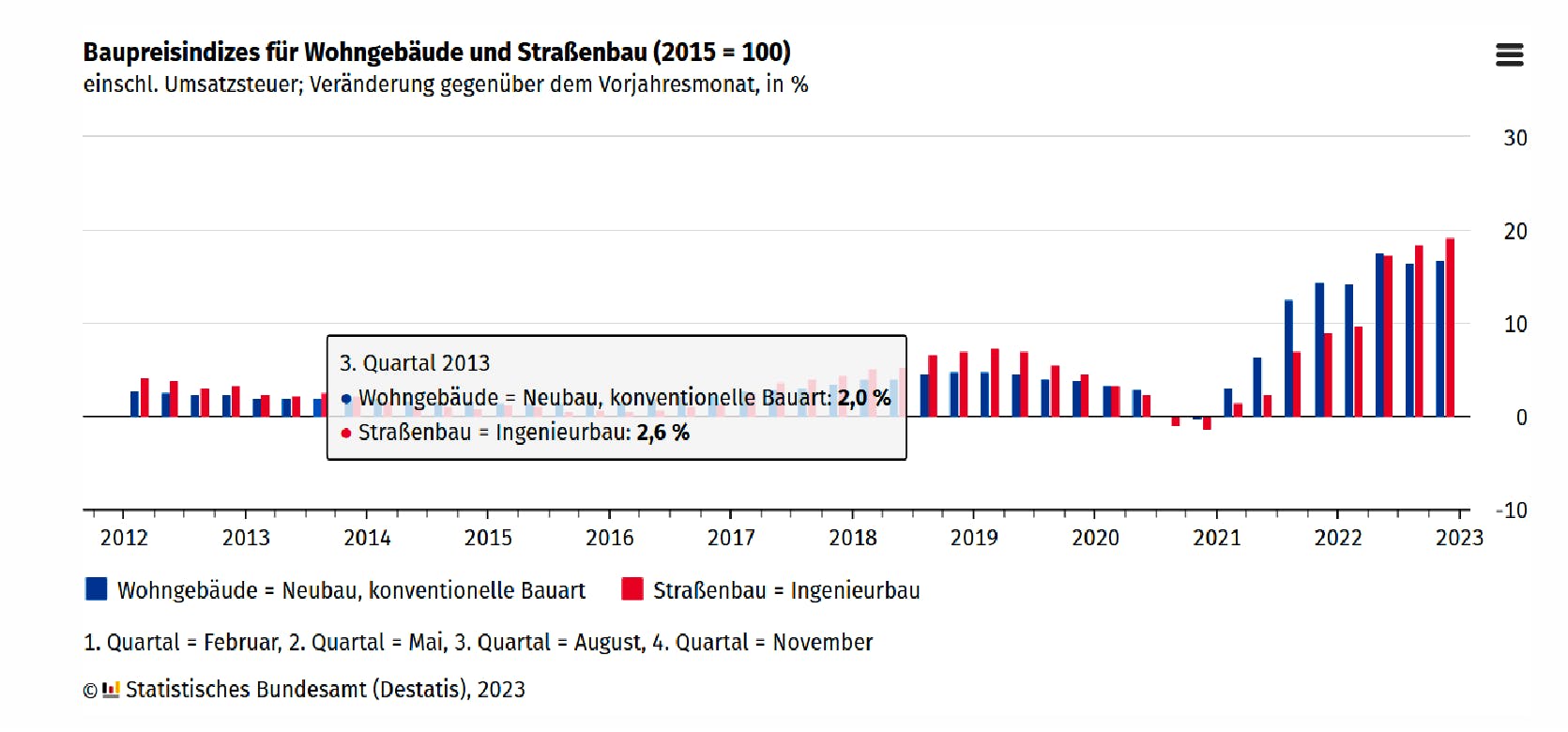 Destatis Baupreisindex Neubau 2022