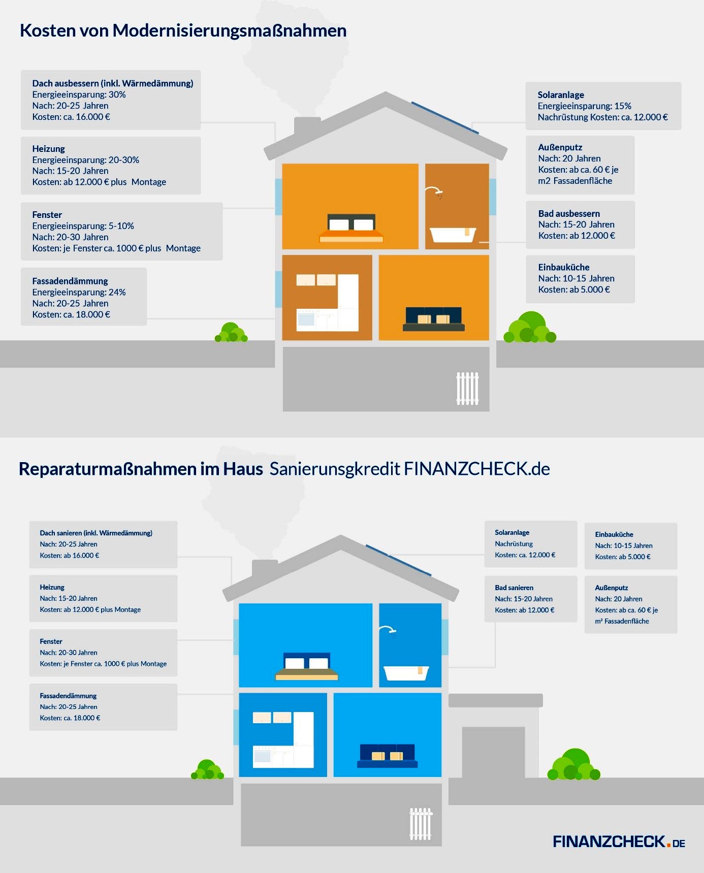 Grafik zu den Kosten von Modernisierungsmaßnahmen